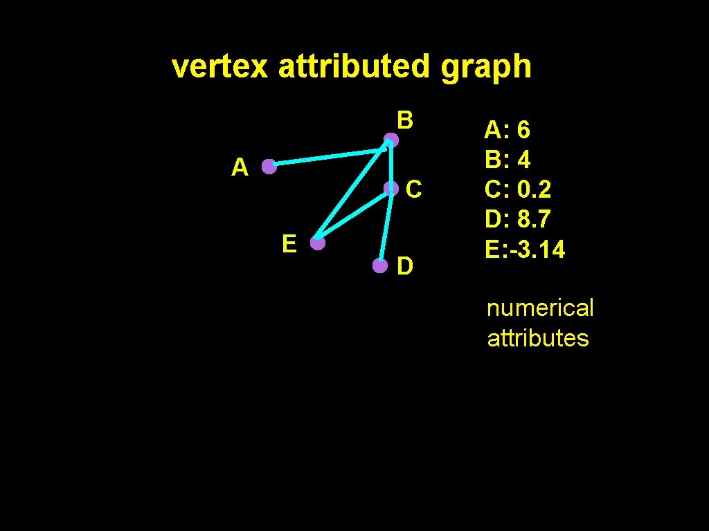 vertex attributed graph B A C E D A: 6 B: 4 C: 0.