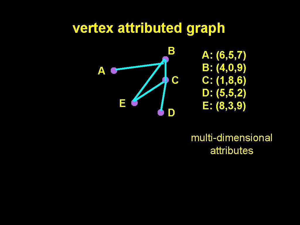 vertex attributed graph B A C E D A: (6, 5, 7) B: (4,