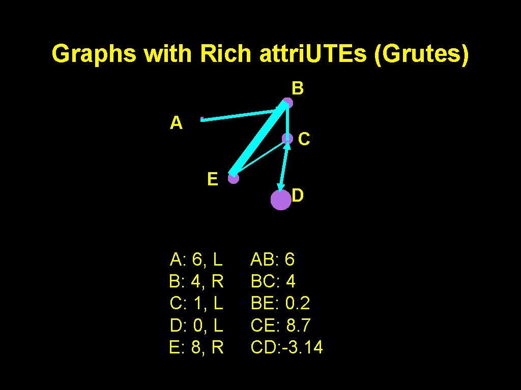 Graphs with Rich attri. UTEs (Grutes) B A C E A: 6, L B: