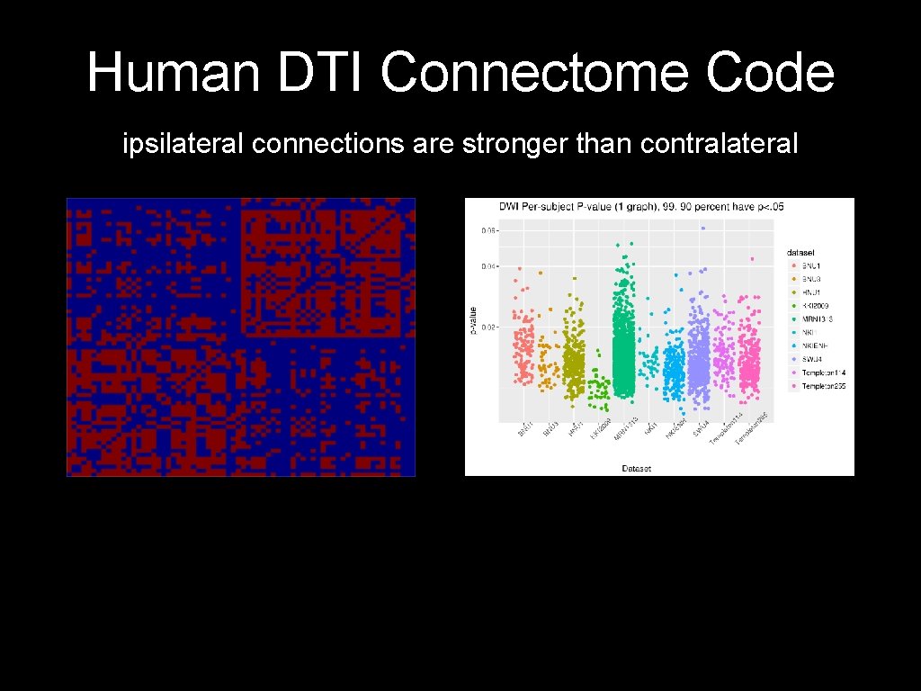 Human DTI Connectome Code ipsilateral connections are stronger than contralateral 