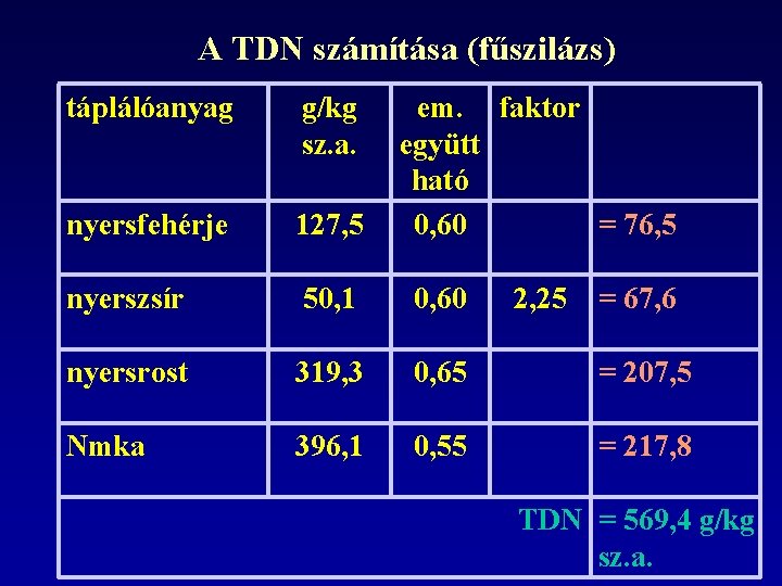 A TDN számítása (fűszilázs) táplálóanyag g/kg sz. a. em. faktor együtt ható 0, 60