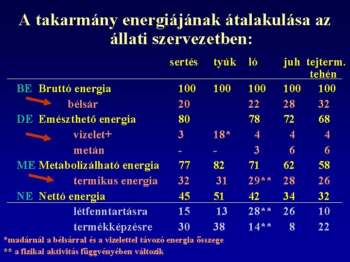 A takarmány energiájának átalakulása az állati szervezetben: BE Bruttó energia bélsár DE Emészthető energia