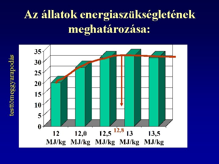 testtömeggyarapodás Az állatok energiaszükségletének meghatározása: 12, 8 