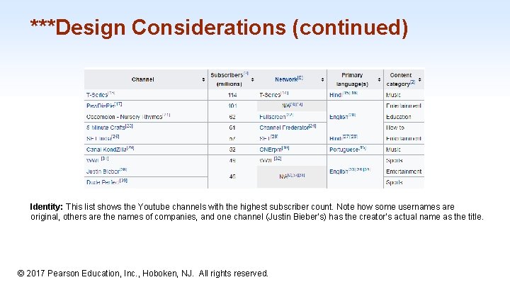 ***Design Considerations (continued) Identity: This list shows the Youtube channels with the highest subscriber