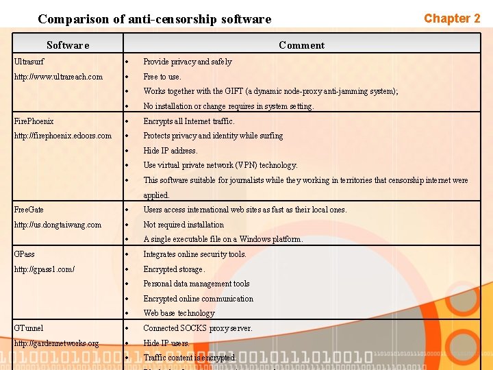Comparison of anti-censorship software Software Chapter 2 Comment Ultrasurf Provide privacy and safely http: