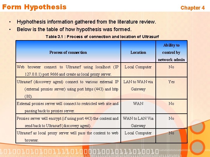 Form Hypothesis • • Chapter 4 Hyphothesis information gathered from the literature review. Below