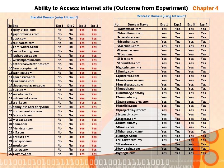 Ability to Access internet site (Outcome from Experiment) Chapter 4 Whitelist Domain (using Ultrasurf)