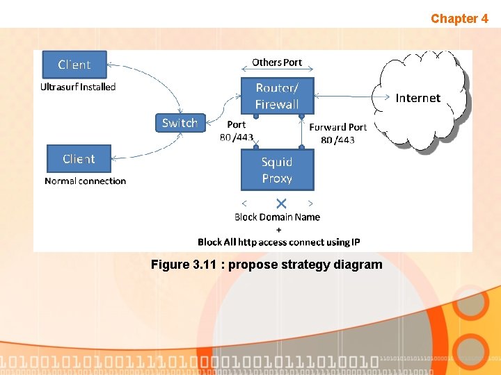Chapter 4 Figure 3. 11 : propose strategy diagram 