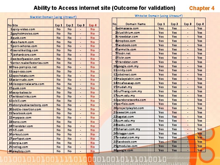 Ability to Access internet site (Outcome for validation) Whitelist Domain (using Ultrasurf) Blacklist Domain