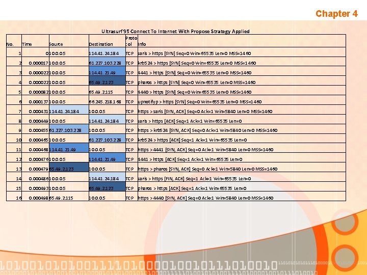 Chapter 4 Ultrasurf 95 Connect To Internet With Propose Strategy Applied No. Time Source