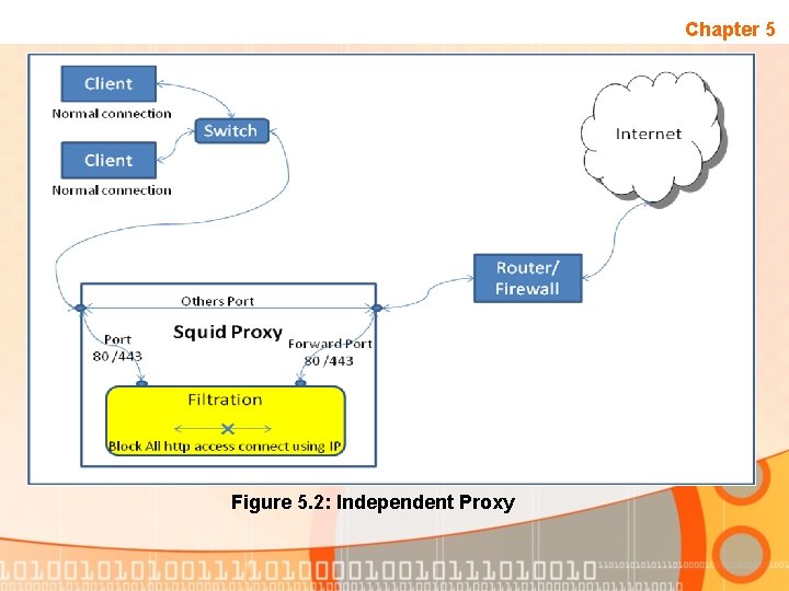 Chapter 5 Figure 5. 2: Independent Proxy 