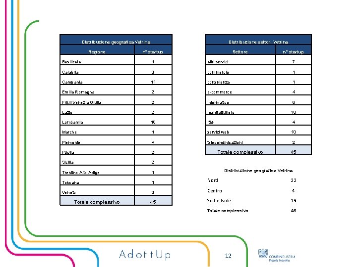 Distribuzione geografica Vetrina Regione Distribuzione settori Vetrina n° startup Settore n° startup Basilicata 1