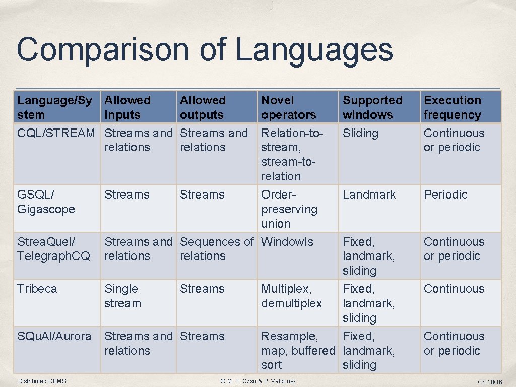 Comparison of Languages Language/Sy Allowed stem inputs Allowed outputs CQL/STREAM Streams and relations Supported