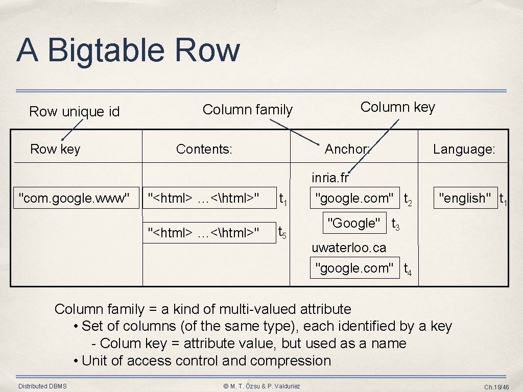 A Bigtable Row unique id Row key Column family Contents: Anchor: Language: inria. fr
