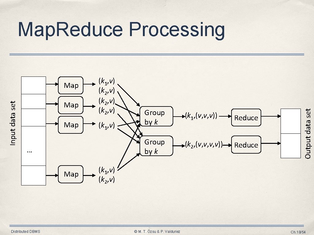 Input data set Map Map (k 1, v) (k 2, v) (k 1, v)