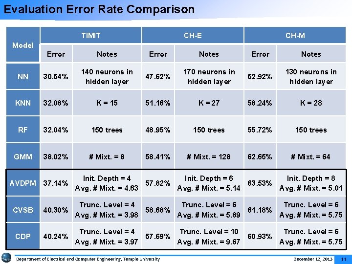 Evaluation Error Rate Comparison TIMIT CH-E CH-M Model Error Notes NN 30. 54% 140