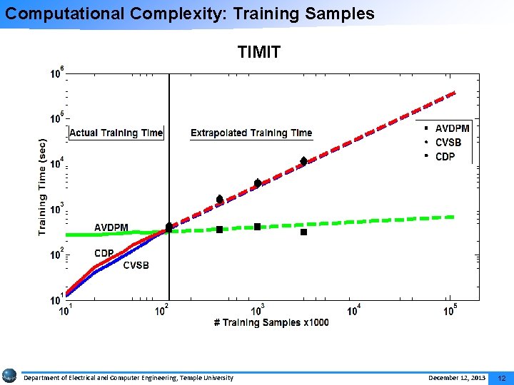 Computational Complexity: Training Samples TIMIT Department of Electrical and Computer Engineering, Temple University December