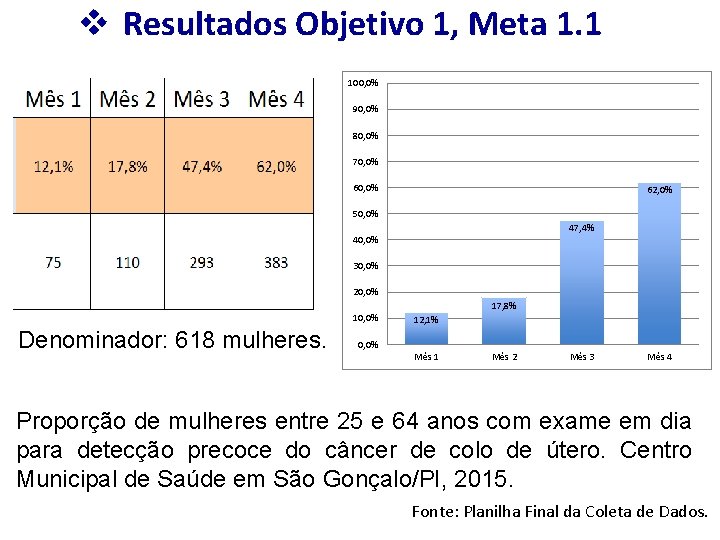 v Resultados Objetivo 1, Meta 1. 1 100, 0% 90, 0% 80, 0% 70,