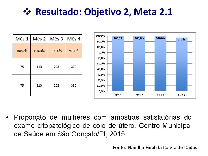 v Resultado: Objetivo 2, Meta 2. 1 100, 0% 90, 0% 100, 0% Mês