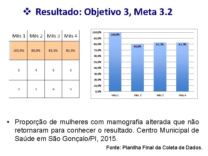 v Resultado: Objetivo 3, Meta 3. 2 100, 0% 90, 0% 80, 0% 83,