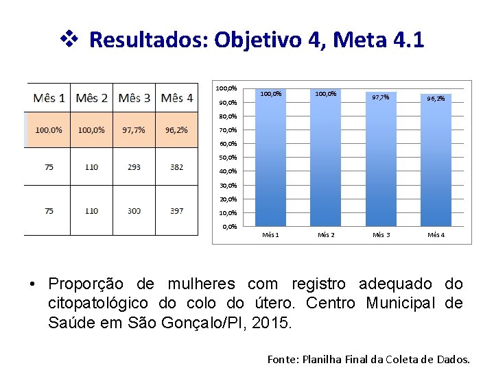 v Resultados: Objetivo 4, Meta 4. 1 100, 0% 97, 7% 96, 2% Mês