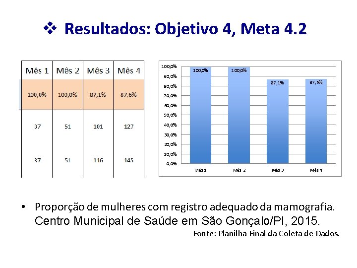 v Resultados: Objetivo 4, Meta 4. 2 100, 0% 90, 0% 100, 0% 87,