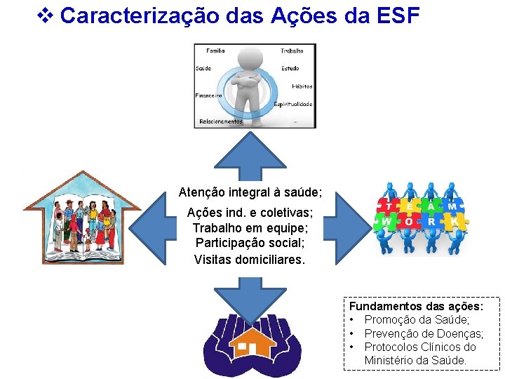 v Caracterização das Ações da ESF Atenção integral à saúde; Ações ind. e coletivas;