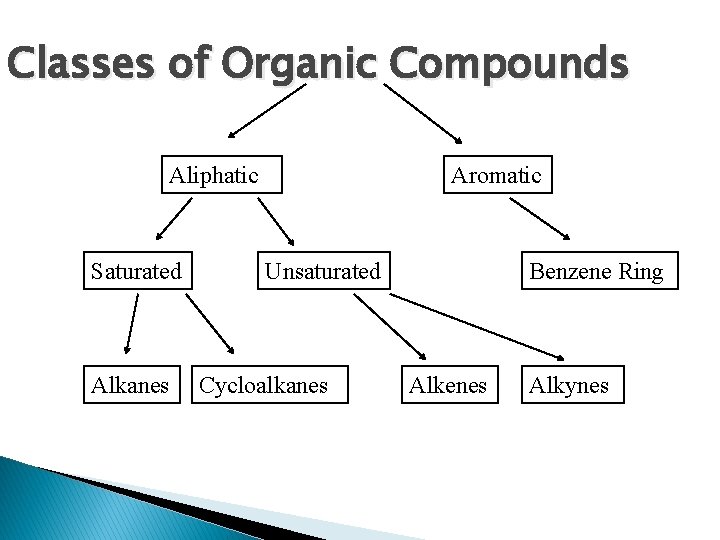Classes of Organic Compounds Aliphatic Saturated Alkanes Aromatic Unsaturated Cycloalkanes Benzene Ring Alkenes Alkynes