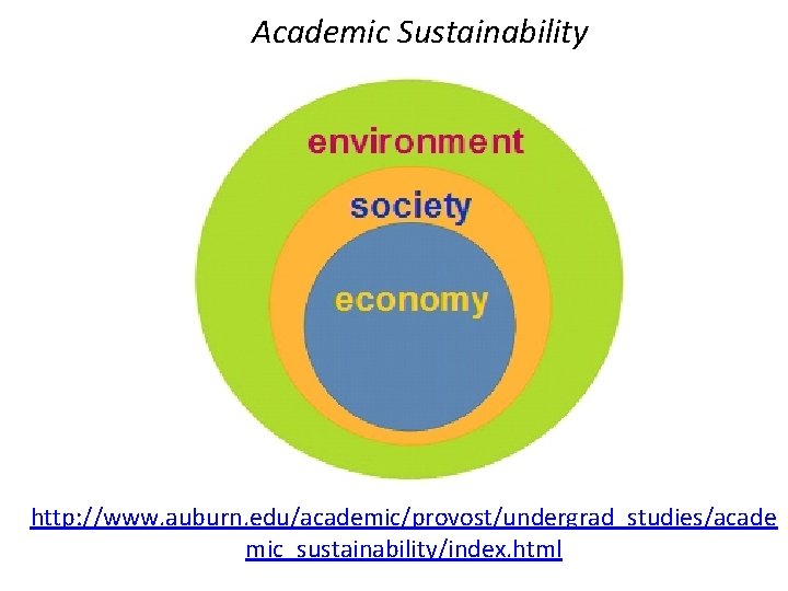 Academic Sustainability http: //www. auburn. edu/academic/provost/undergrad_studies/acade mic_sustainability/index. html 