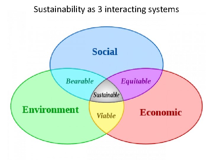 Sustainability as 3 interacting systems 