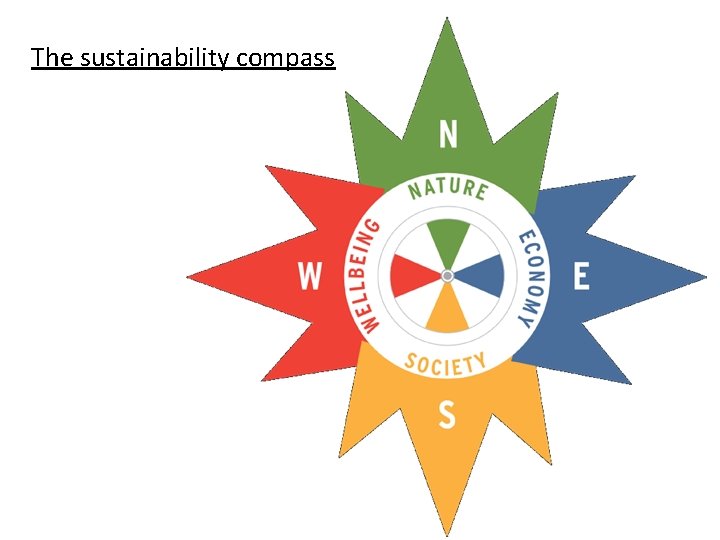 The sustainability compass 