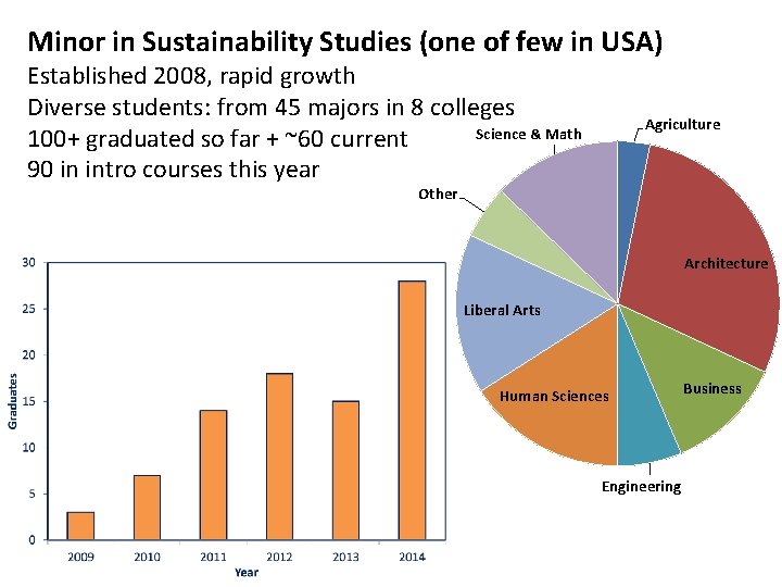 Minor in Sustainability Studies (one of few in USA) Established 2008, rapid growth Diverse