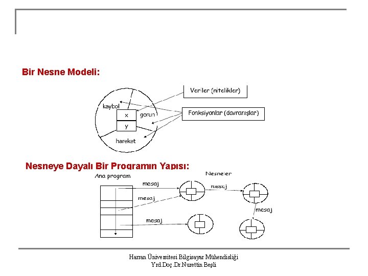 Bir Nesne Modeli: Nesneye Dayalı Bir Programın Yapısı: Harran Üniversitesi Bilgisayar Mühendisliği Yrd. Doç.