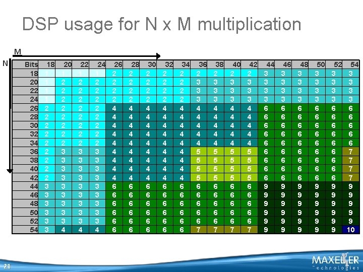 DSP usage for N x M multiplication M N 21 Bits 18 20 22