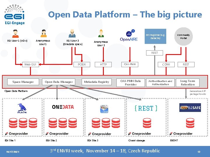 Open Data Platform – The big picture EGI User 1 (VO x) Anonymous User