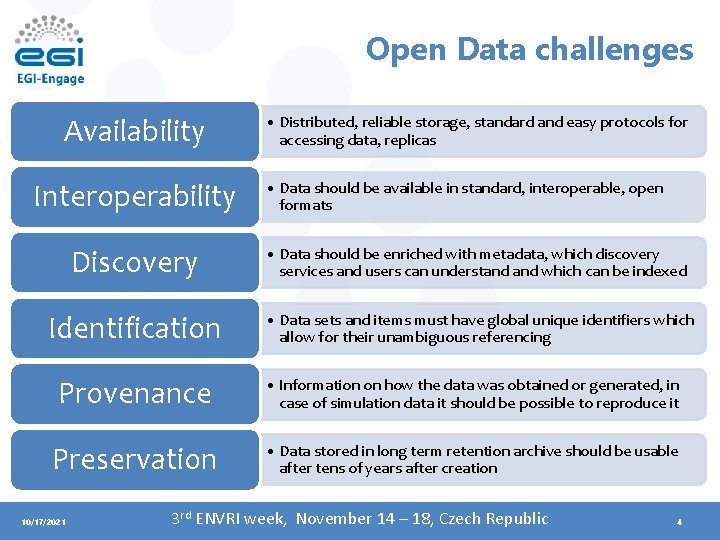 Open Data challenges Availability Interoperability • Distributed, reliable storage, standard and easy protocols for