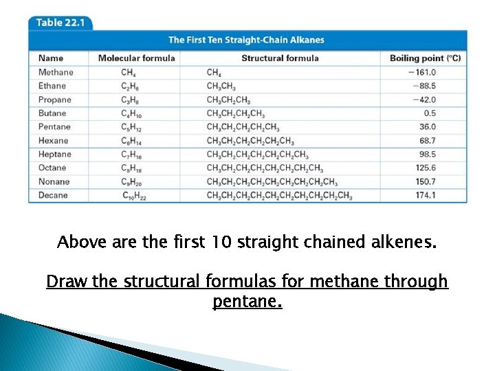 Above are the first 10 straight chained alkenes. Draw the structural formulas for methane