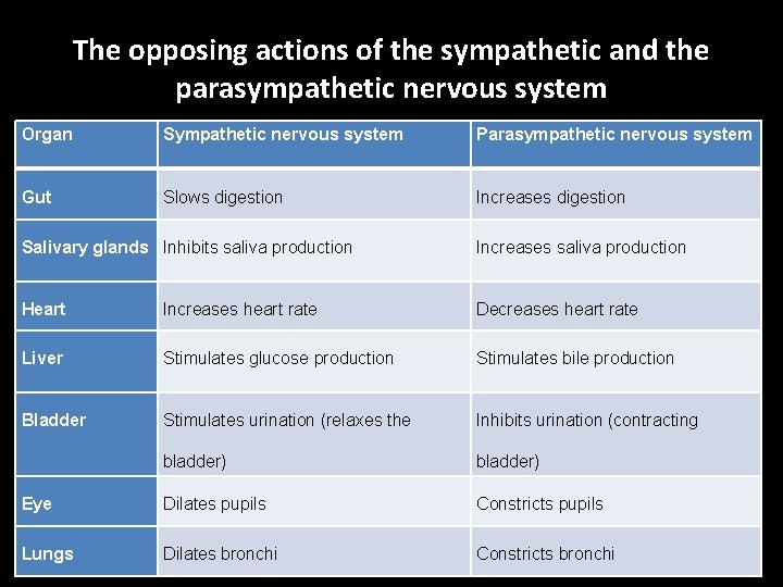The opposing actions of the sympathetic and the parasympathetic nervous system Organ Sympathetic nervous