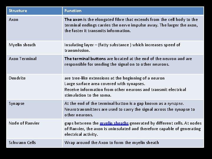 Structure Function Axon The axon is the elongated fibre that extends from the cell