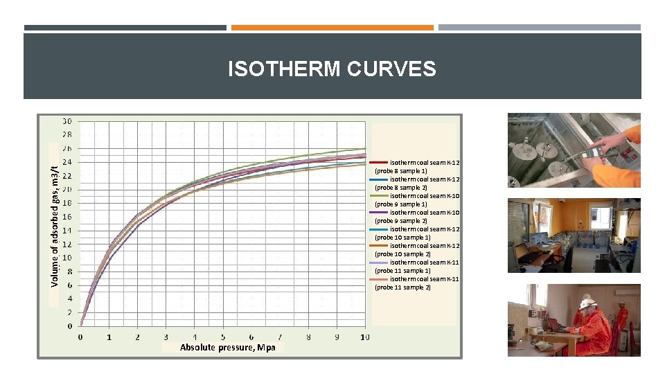 ISOTHERM CURVES Volume of adsorbed gas, m 3/t isotherm coal seam K-12 (probe 8