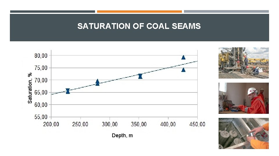 Saturation, % SATURATION OF COAL SEAMS Depth, m 
