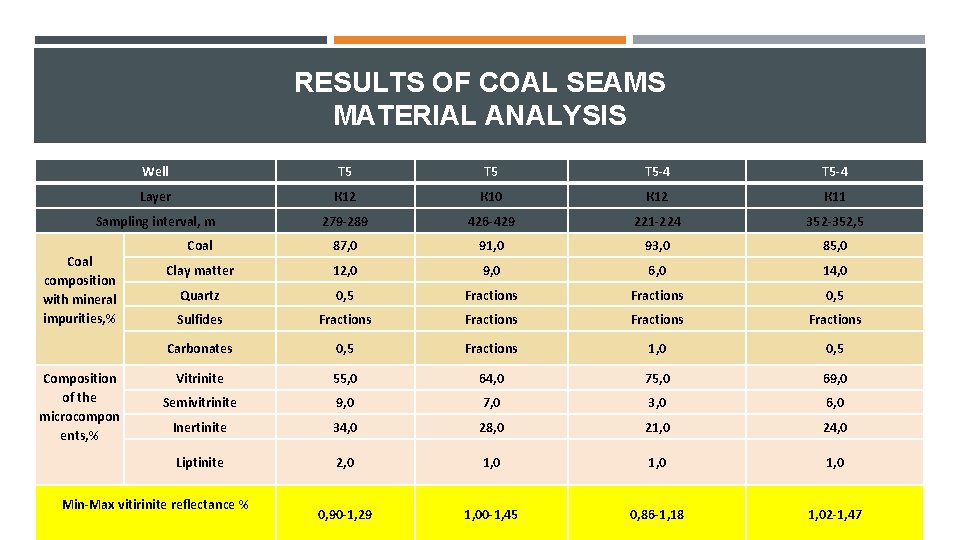 RESULTS OF COAL SEAMS MATERIAL ANALYSIS Well Т 5 Т 5 -4 Layer К