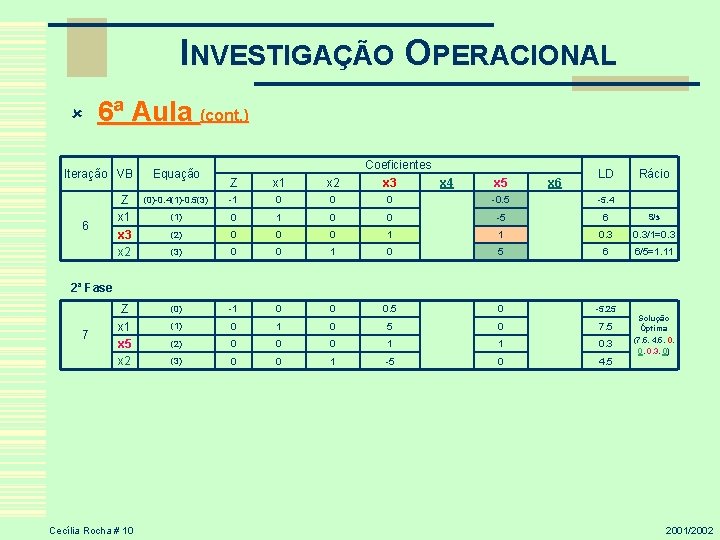 INVESTIGAÇÃO OPERACIONAL û 6ª Aula (cont. ) Iteração VB 6 Equação Z x 1