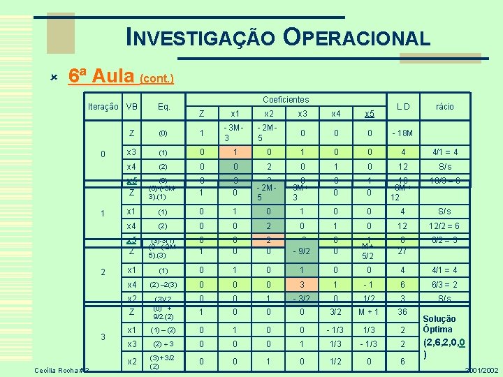 INVESTIGAÇÃO OPERACIONAL û 6ª Aula (cont. ) Iteração VB 0 1 2 3 Cecília