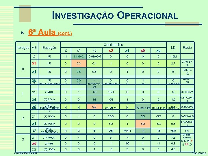 INVESTIGAÇÃO OPERACIONAL û 6ª Aula (cont. ) Iteração VB 0 1 2 3 Equação