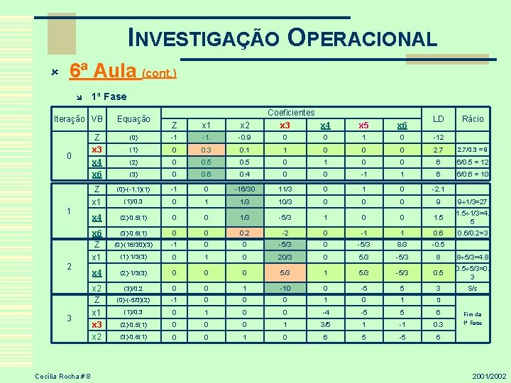 INVESTIGAÇÃO OPERACIONAL û 6ª Aula (cont. ) î 1ª Fase Iteração VB 0 1