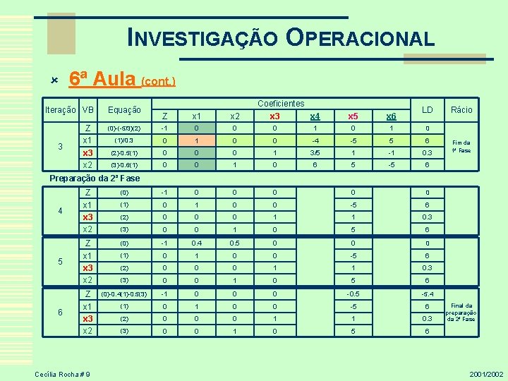 INVESTIGAÇÃO OPERACIONAL û 6ª Aula (cont. ) Iteração VB Equação Z x 1 x