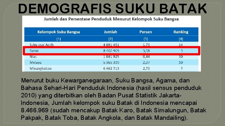 DEMOGRAFIS SUKU BATAK Menurut buku Kewarganegaraan, Suku Bangsa, Agama, dan Bahasa Sehari-Hari Penduduk Indonesia