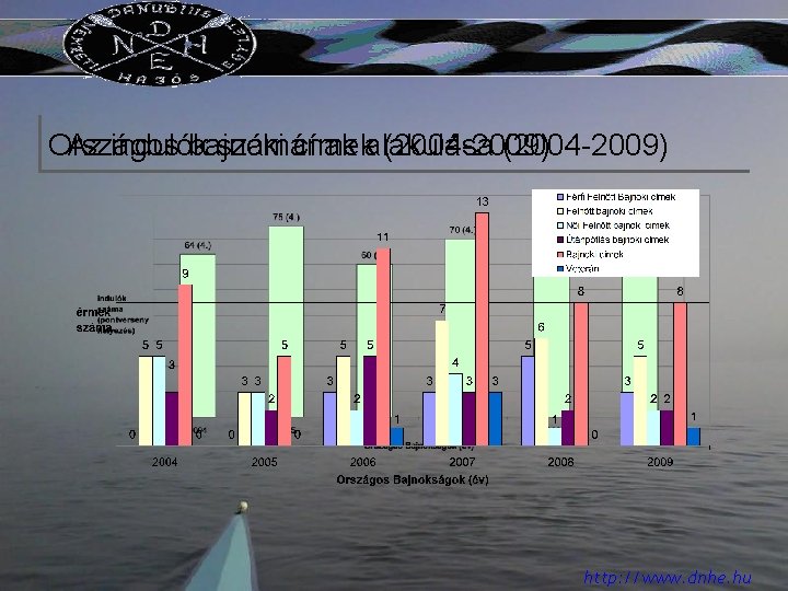 Országos Az indulók bajnoki számának címekalakulása (2004 -2009) http: //www. dnhe. hu 