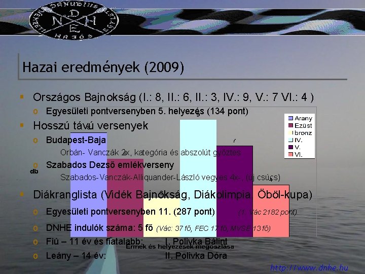 Hazai eredmények (2009) § Országos Bajnokság (I. : 8, II. : 6, II. :